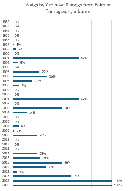 CureGig's tweet photo. Gigs with no songs from either Faith or Pornography albums are rather common

20% of gigs since 2001 and 31% since 2014 https://t.co/MOGoK83eLb