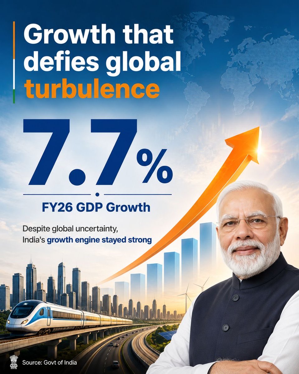 rsprasad's tweet photo. Under the visionary leadership of Hon’ble Prime Minister Shri Narendra Modi Ji, India’s economy continues to demonstrate remarkable resilience and sustained growth despite global uncertainties.

The GDP growth of 7.7% in FY 2025-26 and 7.8% in Q4 reflects the resilience and strong fundamentals of our economy. This is a reflection of India's confidence, stability, and the transformative leadership driving the journey towards Viksit Bharat.