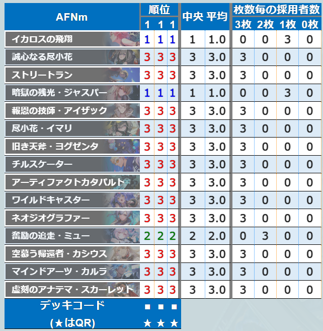 sv_labo's tweet photo. 【Shadowverse Open 2026 SEAO Season1】
※TOP8が決定

東南アジア、オセアニアの選手が出場する
大型大会プレーオフの結果をまとめました。
https://t.co/1NgZnUwbdF

明日TOP8の選手たちで決勝トーナメントが実施されます。

■フォーマット
2デッキBO3

#シャドバWB https://t.co/2IxBaIs2Y9