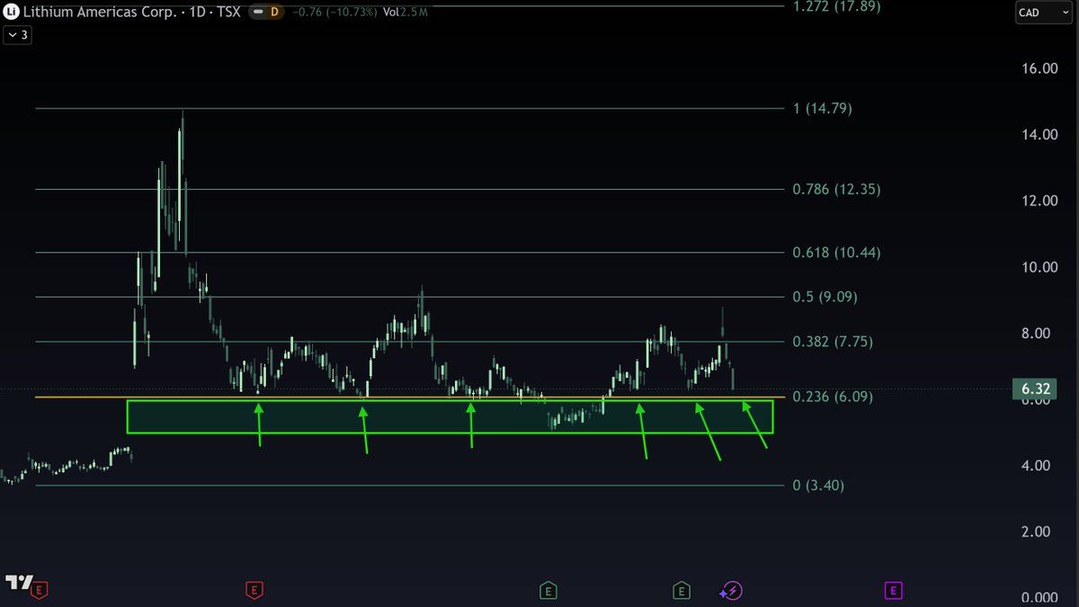 danielbres93's tweet photo. Next chart - $LAC:

Price is getting closer to a long-term support level at ~$6.09 (0.236 Fib level).

A retest and bounce from there is a buy IMO.
If that level is lost - avoid.

Watching closely.
NFA. https://t.co/xAvV7KGgg2