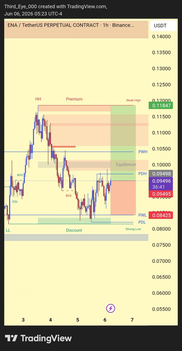 Third_Eye_000's tweet photo. $ENA is knocking on the door of a key resistance zone. 👀🔥

CMP: $0.0949
🎯 Target 1: $0.1050
🎯 Target 2: $0.1185
🛡️ Support: $0.0842

Price is reclaiming the discount range and pushing back toward PDH. If buyers keep the pressure on, a run into the premium zone could be next. 🚀

#ENA bulls are waking up.
Will $0.1185 be the next stop? 👁️📈 
@ethena