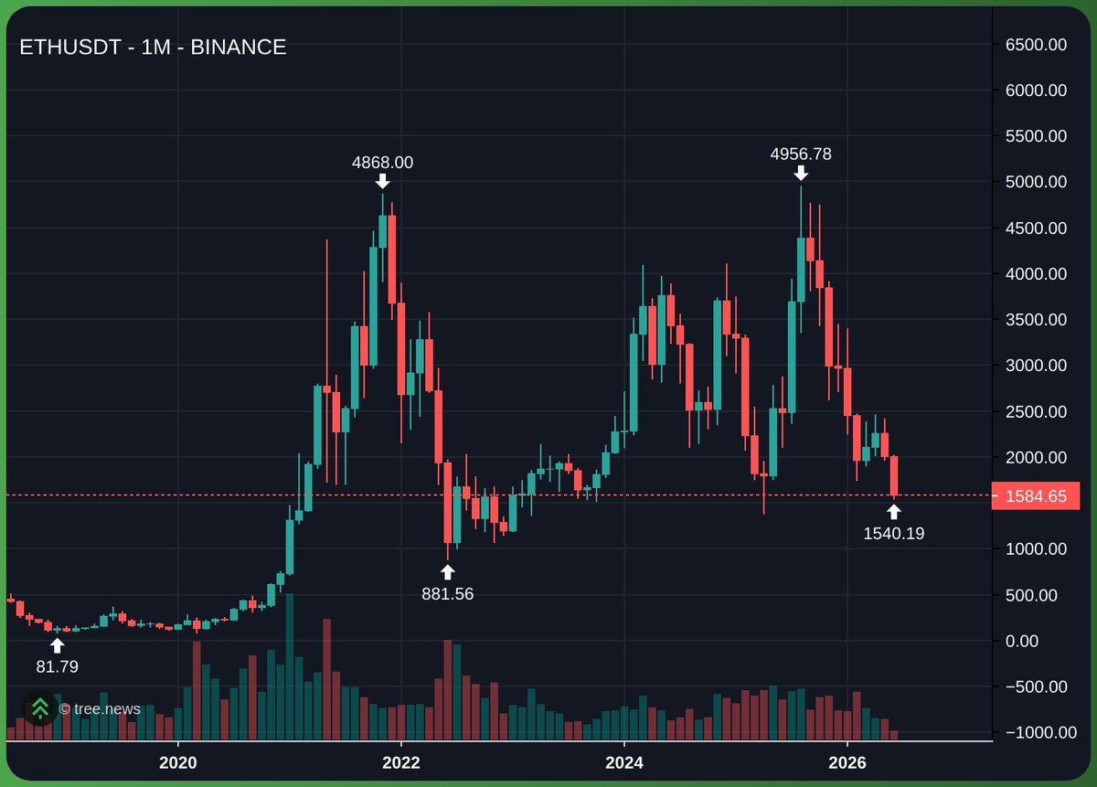 0xmank's tweet photo. Este ha sido el rendimiento de ETH.

Bastante triste y decepcionante

¿Que más catalizadores existen para levantar este muermo? 

LA BOLSA en máximos históricos haciendo una de las mayores corridas alcistas de la historia y esto solo ha hecho un scam pump guarro de tres meses. 

No digo que se vaya a cero pero tal vez necesite una acumulación que lleve años si queremos ver una subida parabolica y sólida capaz de sostenerse en precios altos ❄️ 

hay que saber diferencia BTC Y ETH y son dos cosas totalmente distintas…