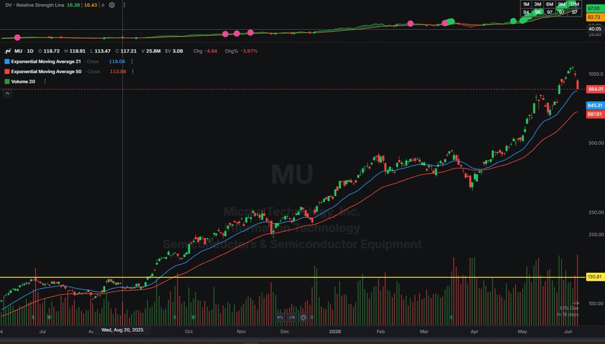 Dorman06's tweet photo. $MU hasnt broken its 21 day since March. Will be telling for health of the market if it does or not. https://t.co/H5PTVrcSYu