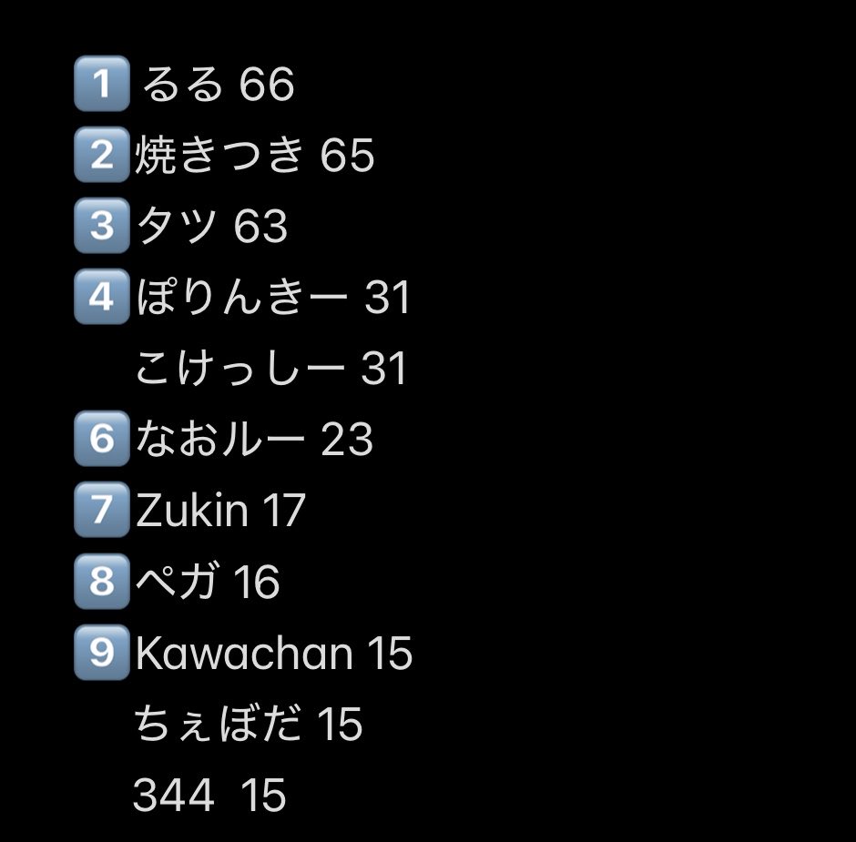 SKB_mini4's tweet photo. 2026年ポイントランキング(6/1付)
ナイト 🥇5p🥈3p🥉1p  
デイ 🥇7p🥈5p🥉3p  オープンクラスのMS以外🥇10p🥈7p🥉5p
※草レースは除く

レースの多かった5月でランキングが大きく変動
トップ3が混戦状態！！
5月から始まったストッククラス(BMAX)も別集計でランキング付け開始です！！ https://t.co/iFRqCyWJSQ