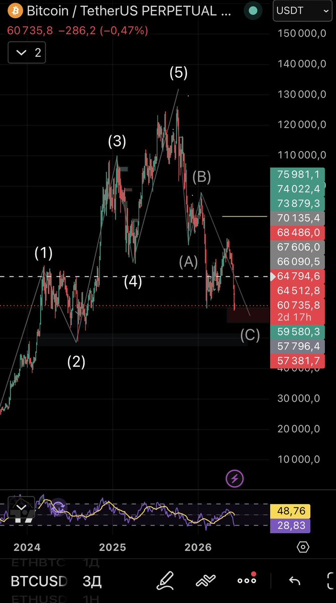 truecryptok's tweet photo. @cryptorover Extremely bad - is not to buy bitcoin https://t.co/pDEJcoi1xk