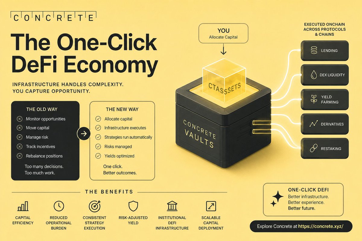 TonyMan_01's tweet photo. The One-Click DeFi Economy

DeFi promised open and accessible finance.

Instead, many users spend hours monitoring yields, moving capital, tracking incentives, and managing risk across multiple protocols.

Most people want results.

Not another full-time job. 🧵 https://t.co/NS1mhhp17V