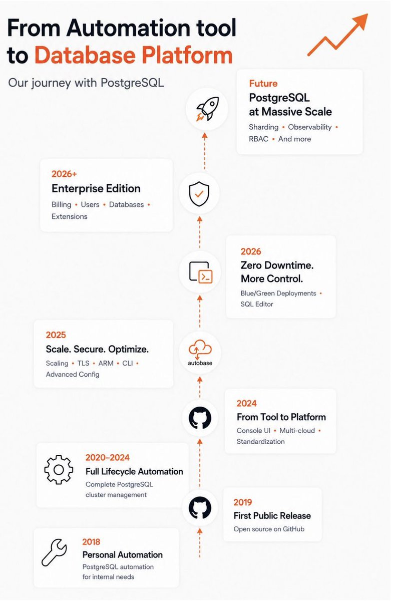 VKukharik's tweet photo. 2018:
"Let's automate PostgreSQL."
2026:
Self-Hosted PostgreSQL DBaaS Platform.
Seven years later we're helping teams get a managed PostgreSQL experience while keeping infrastructure and data under their own control.
#autobase #postgresql #dbass #platform https://t.co/ViHQsUiqiq