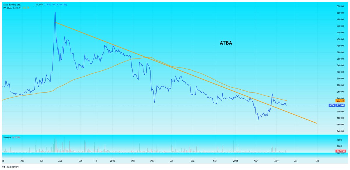 Nasir_dar101's tweet photo. Just waiting to cross 200MA and trading above.
it can fly very quickley.
#ATBA #KSE100 #PSX https://t.co/zLSqyYrft2