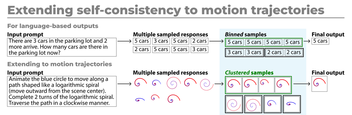 jama1017's tweet photo. Self-consistency works great for language tasks like math and coding, but what about motions?

Our new work at #CVPR2026 extends self-consistency to  trajectories in motion graphics animations. Instead of "binning" text answers, we cluster motion paths using geometric transformations (rigid, similarity, affine, etc) to identify groups of consistent trajectories for more accurate path generation and verification.

Project: https://t.co/HBjtBprIzk

Come chat with me at 11:45am MDT in Exhibit Hall F to learn more!

#SelfConsistency #MotionGraphics #GenerativeAI #Animation