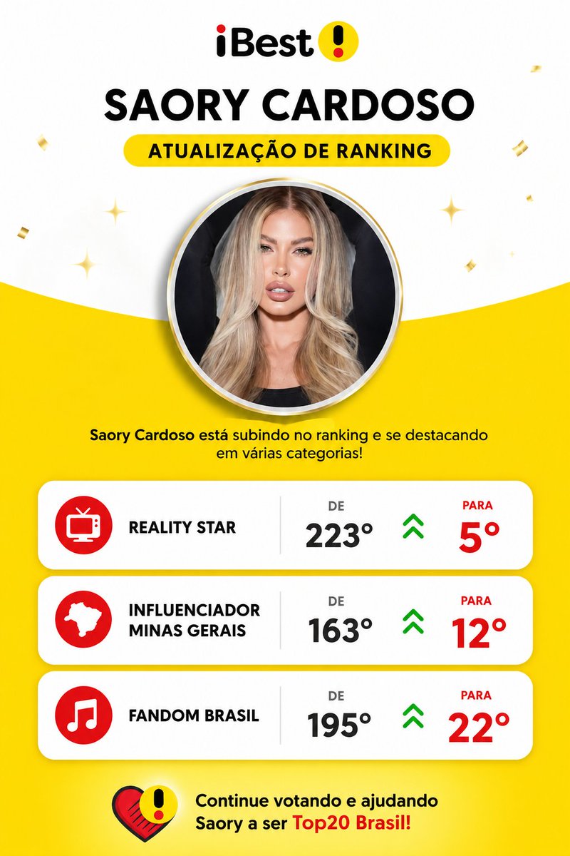 Ailtondireita's tweet photo. 🚨ATUALIZAÇÃO DE RANKING🚨

SAORY CARDOSO NA CATEGORIA REALITY ESTAVA EM 223° E SUBIU PARA 5°

INFLUENCIADOR MINAS GERAIS: ESTAVA EM 163° E SUBIU PARA 12°

FANDOM BRASIL: 195° E SUBIU PARA 22°

VAMOS CONTINUAR VOTANDO QUE O VOTO É 1 POR DIA E SEGUINDO INSTA IBEST DOBRA O VOTO. https://t.co/eEJ4qNXnoz