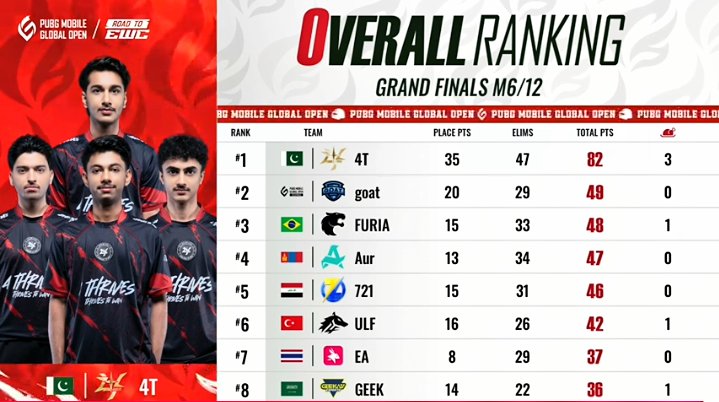Ladin1011's tweet photo. Alhamdulillah 🇵🇰🤲

Team Pakistan 4T (4th Thrives) on Top first day of Pub g mobile Global open EA Sports Finals 🔥

3 Fucking Chicken dinner in 6 matches 🐓

Everyone prays for Tomorrow Last day 🤲🙏

Huge shoutout Falak , IQ, Huzifa,T2K and Noki love u all ❤️🔥

@falakpubgm https://t.co/MxyLWlv9ZV