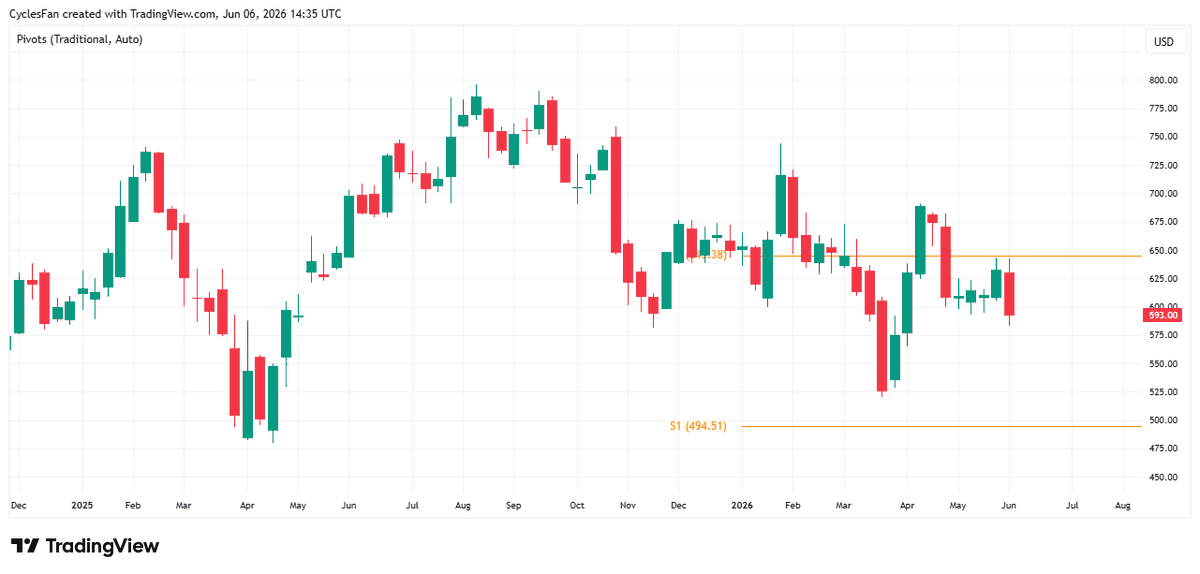 CyclesFan's tweet photo. $META - Unlike the other MAG 7 stocks it probably hasn't made the low for the year yet. The downside target is the 1st yearly support at 494. In order to invalidate this bearish scenario it has to exceed the April high(691). https://t.co/KgmA2vif8D