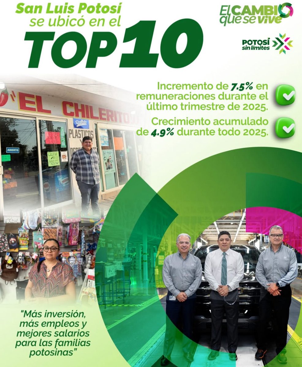 RGC_Mx's tweet photo. 🚀💚 Ahijadxs hoy estamos entre los estados con mayor crecimiento salarial del país, porque aquí si se trabaja para más inversión, más empleos y mejores ingresos para las familias potosinas. 📈✨ 

#PotosíSinLímites #ElCambioQueSeVive  #SLP https://t.co/2hhleklRJP