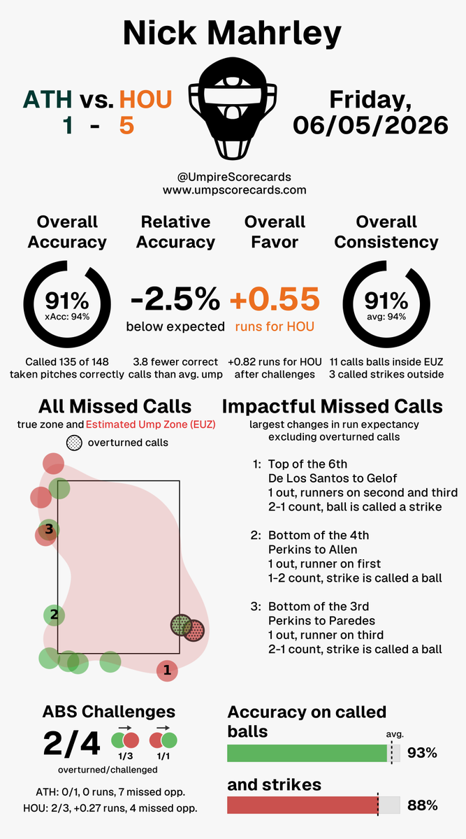 UmpScorecards's tweet photo. Umpire: Nick Mahrley
Final: Athletics 1, Astros 5
#Athletics // #ChaseTheFight
#ATHvsHOU // #HOUvsATH

More stats for this ump 👇
https://t.co/bYpGUt3KIF https://t.co/LXgbCEjQCH