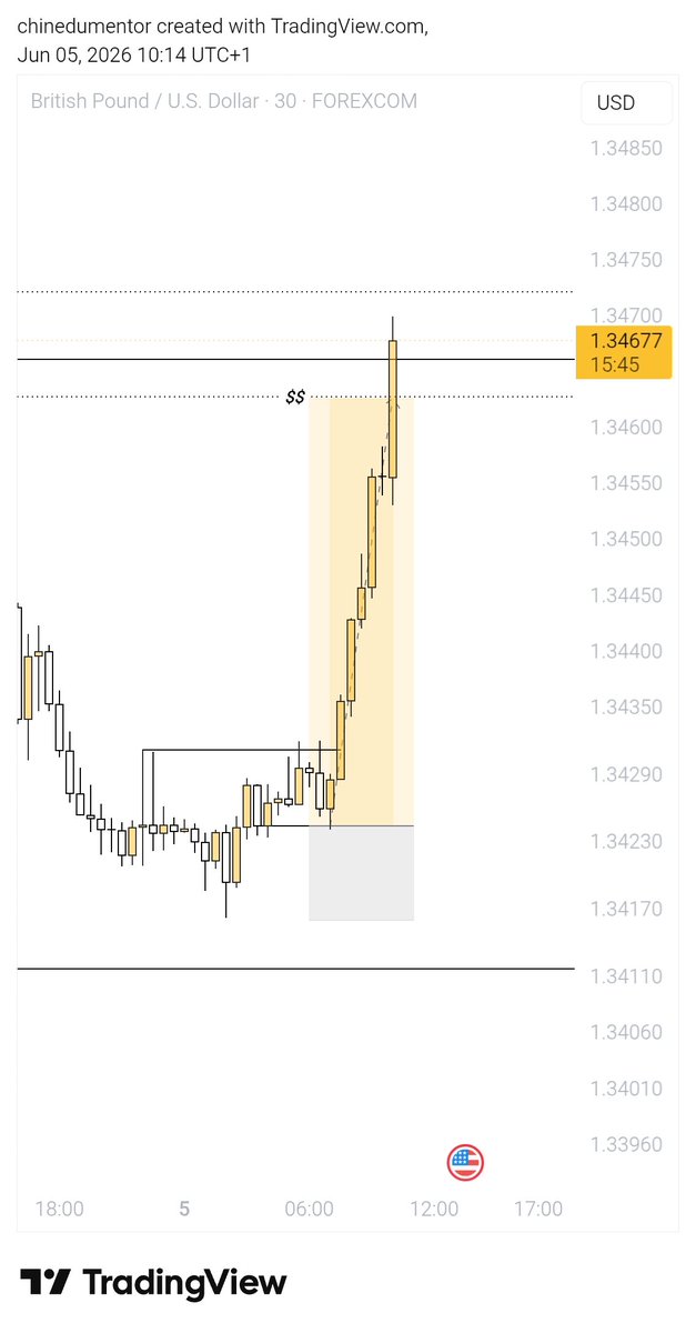 c_accurate's tweet photo. Two-sided action on GBPUSD for NFP Friday! 📊1️⃣ Scalped the counter-trend Buy build-up into liquidity.2️⃣ Flipped short to ride the pro-trend Sell expansion post-news.Pure execution and clean risk management. Weekend mode active! ☕️⚓️ #FXTrading #NFP #TechnicalAnalysis https://t.co/yKrFxPyk7j