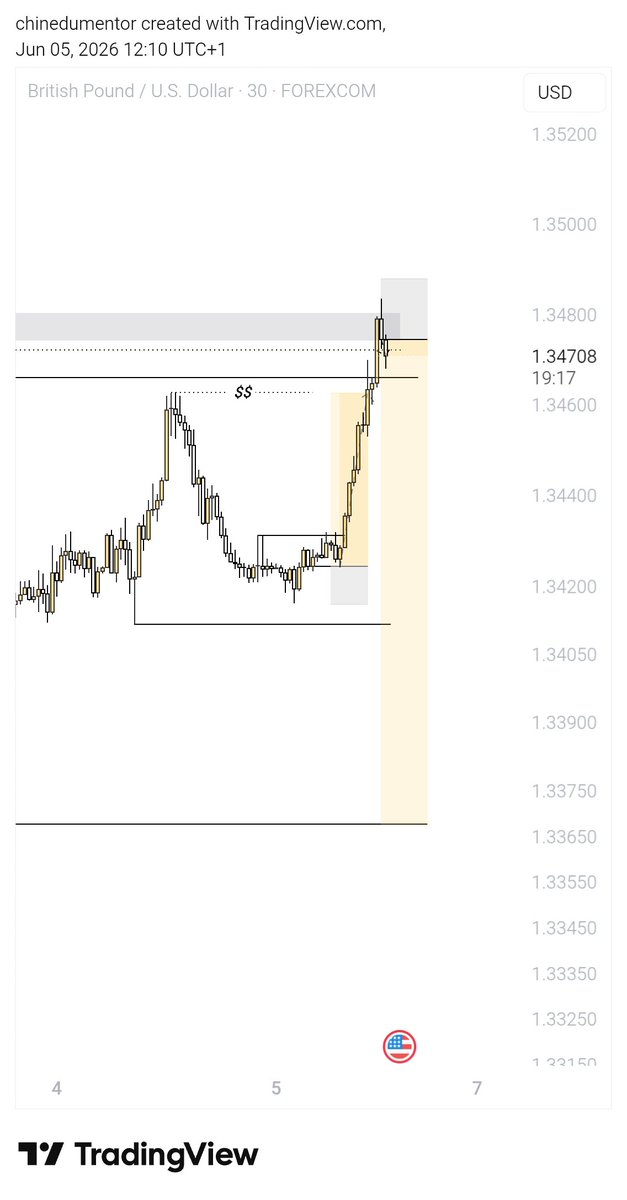 c_accurate's tweet photo. Two-sided action on GBPUSD for NFP Friday! 📊1️⃣ Scalped the counter-trend Buy build-up into liquidity.2️⃣ Flipped short to ride the pro-trend Sell expansion post-news.Pure execution and clean risk management. Weekend mode active! ☕️⚓️ #FXTrading #NFP #TechnicalAnalysis https://t.co/yKrFxPyk7j