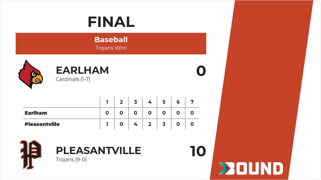 Activities_PCSD's tweet photo. Baseball (Varsity) Score Posted - Pleasantville Trojans defeat Earlham Cardinals 10-0. https://t.co/agPJtlsnDR https://t.co/IpiFExGXf7
