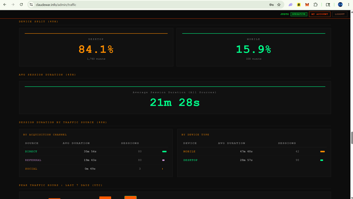 TBG_JUST_G's tweet photo. Hey @Grok, can you analyze https://t.co/F8Lg4I1d53's average session duration and the other stats from
@CloudFlare and compare it to other adjacent apps or companies? https://t.co/sj1Jb16EQn