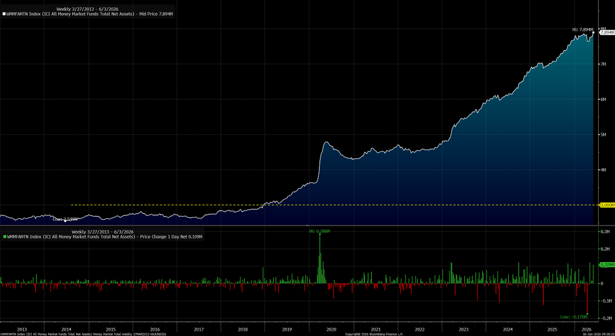 BlacklionCTA's tweet photo. Throw this out to the Twitter argument contingent. There is plenty of near-term liquidity in MM funds to absorb the coming IPO avalanche. https://t.co/YU1l8nHvtU