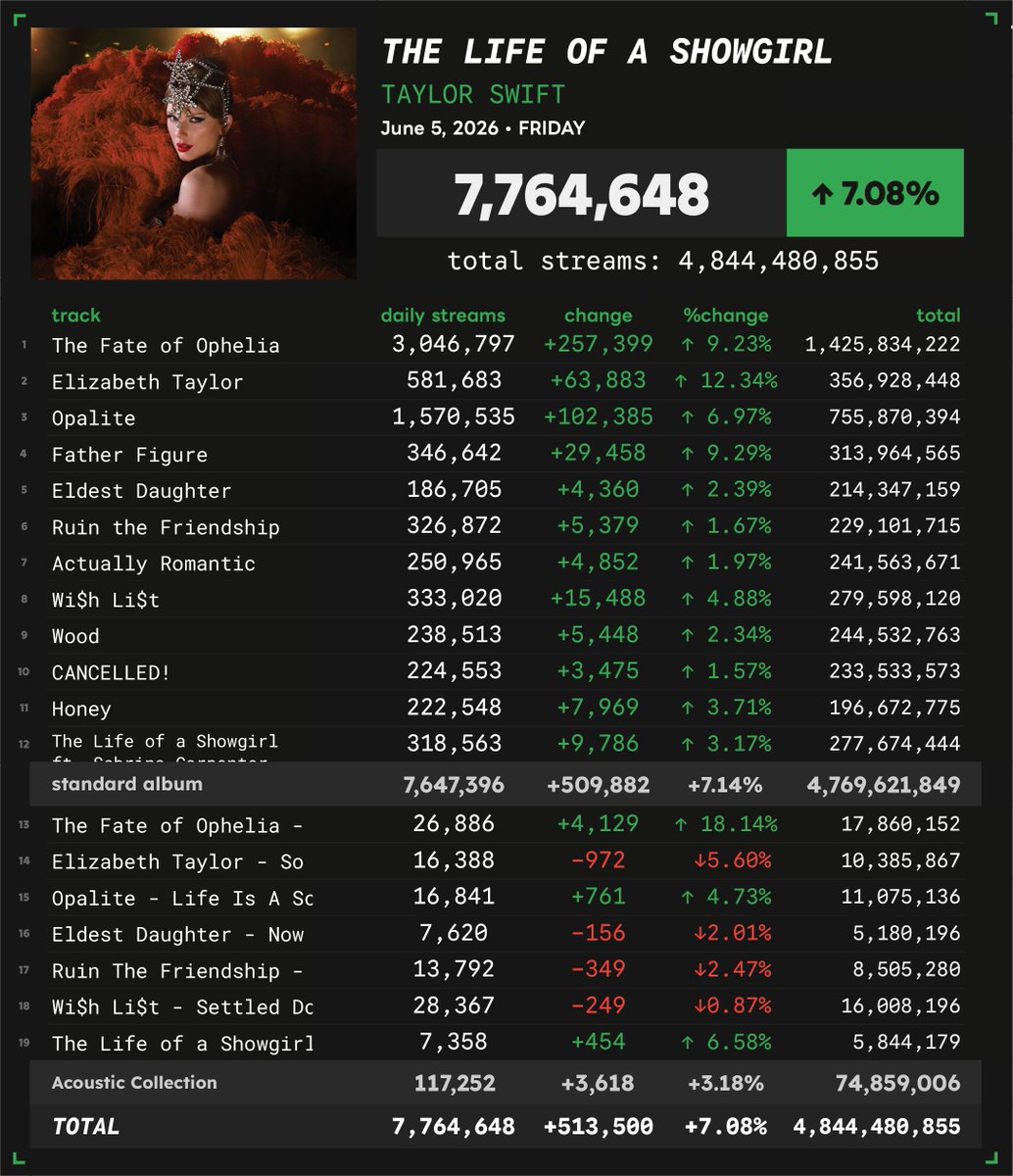 Spotify_numbers's tweet photo. 'The Life of a Showgirl + Acoustic Collection' by Taylor Swift received 7,764,648 unfiltered streams on the Spotify Counter on June 5
#SN_TaylorSwift https://t.co/TkmZN1jP5v