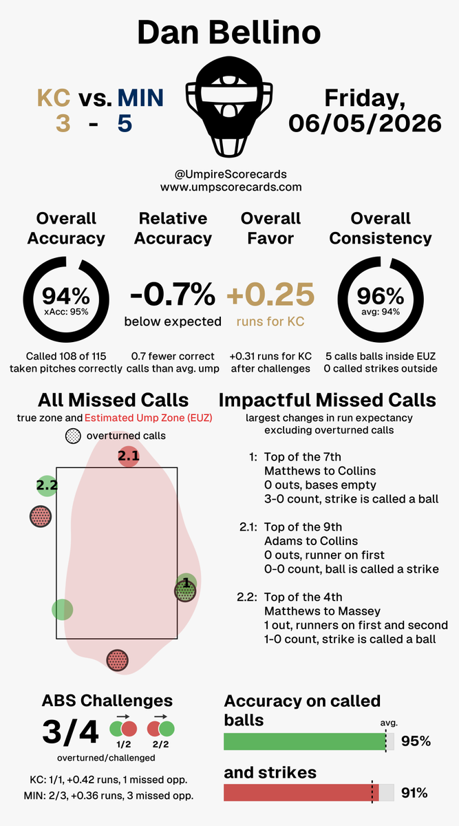 UmpScorecards's tweet photo. Umpire: Dan Bellino
Final: Royals 3, Twins 5
#FountainsUp // #NoPlaceLikeHERE
#KCvsMIN // #MINvsKC

More stats for this ump 👇
https://t.co/YEylBhUu2O https://t.co/QIylZGncnR