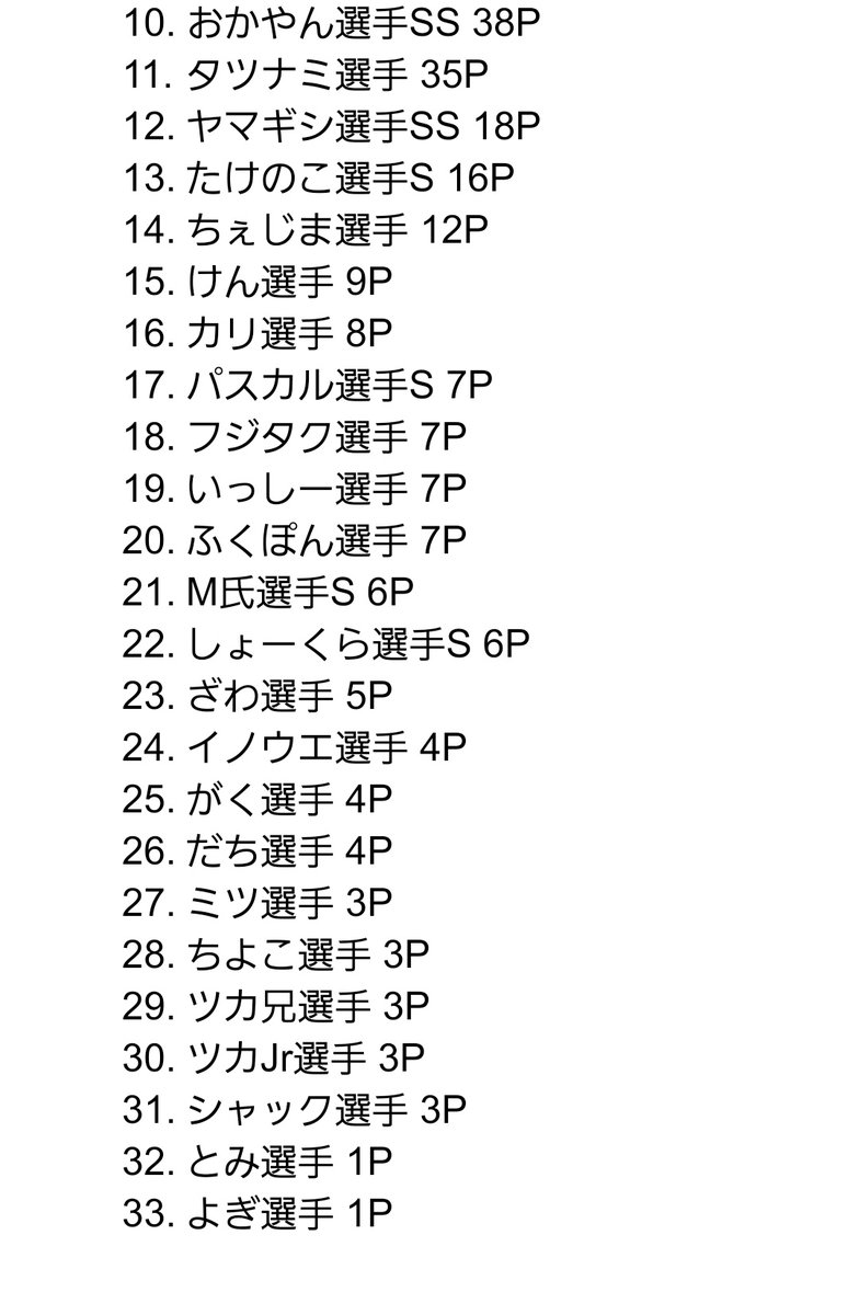 ore_labo's tweet photo. 2026シリーズR21ナイト裏レースの結果です。
裏レースは2位勝ちレースです。

優勝🥇えみつー選手
準優勝🥈たま選手
第3位🥉タツナミ選手

えみつー選手最多勝更新です👏

入賞された皆さんおめでとうございます！
 #オレラボ
 #ミニ四駆 https://t.co/ecGjLXYmeZ