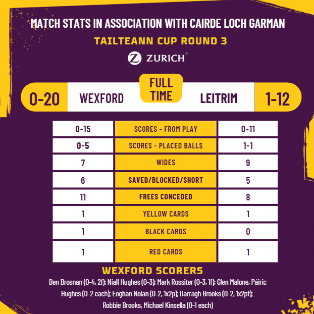 OfficialWexGAA's tweet photo. Today’s match stats, brought to you in association with Cairde Loch Garman. Join Cairde to show your true support of Wexford GAA. Details here:
https://t.co/x13gUg9MrQ https://t.co/ASLW84CQa4