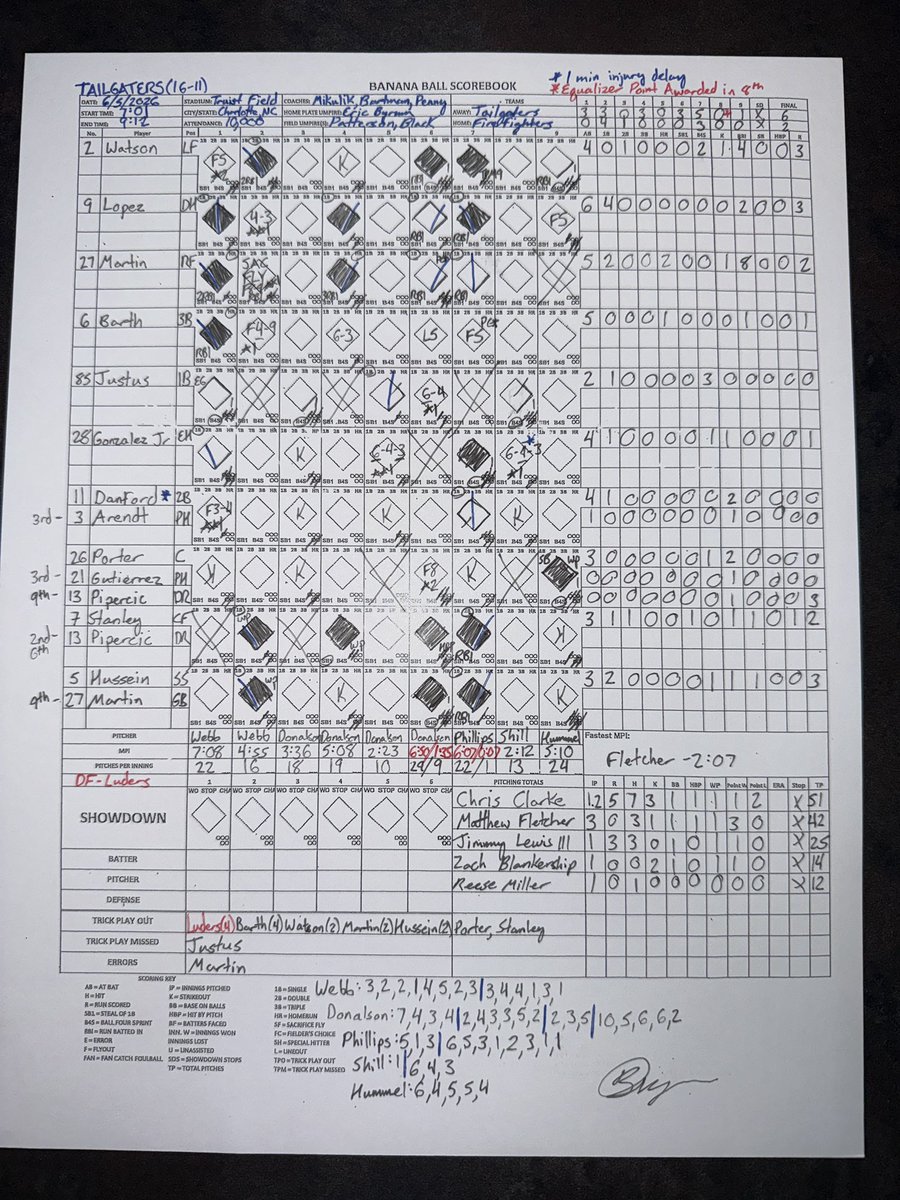 JoshTalevski's tweet photo. With 3 home runs between Kyle Martin and Jordan Barth, @TXTailgaters claimed first place in the BBCL standings with a 6-2 win over @Firefighters_BB in Charlotte! The Tailgaters also claimed another equalizer point in the win! @blakeohayre10 on book! https://t.co/J75cKi3pqO