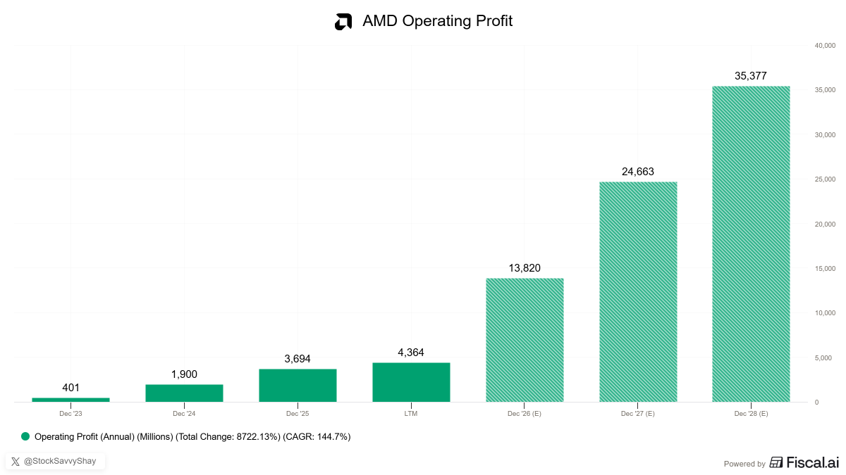 StockSavvyShay's tweet photo. $AMD is on pace to generate over $75B in profit over the next three years: 

• 2026: $13.8B (+274% YoY)
• 2027: $24.7B (+78% YoY)
• 2028: $35.4B (+43% YoY)

AMD is the only credible challenger gaining share across both the CPU and GPU layers of the AI economy at the same time. https://t.co/PsmxMcZDpu