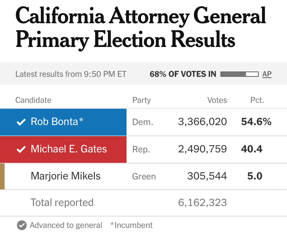 chriswithans's tweet photo. Massive number of undervotes for Attorney General versus Governor in California, even though the AG election is much more simple.  Just pick the one prominent dude who matches your party.

So far, 300,000 people chose a Governor but not an Attorney General.

One wonders how many ballots were marked for Steyer and no one else.