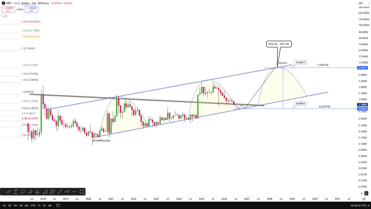 CelalKucuker's tweet photo. The most realistic $XRP chart suggests that a move to $10 could happen between December 2026 and February 2027.
If XRP can establish and hold above $10, the sky's the limit. https://t.co/D0noRxJC0t