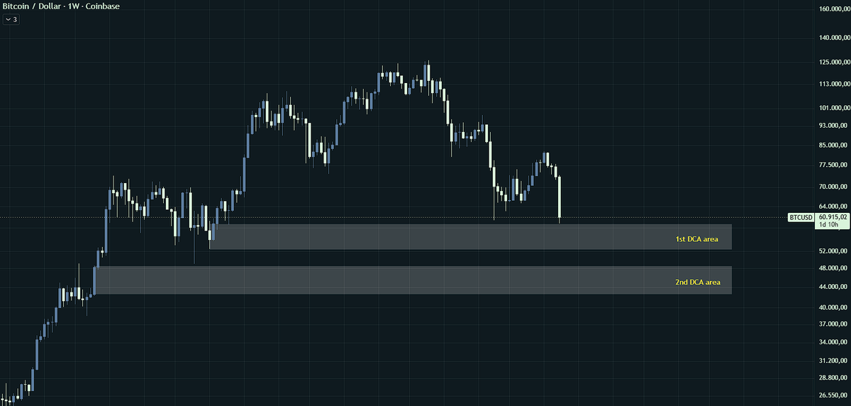 Crypto_zerro's tweet photo. Saturday PA is boring,
here's my spot plan:

1st DCA area is between $58 - 52k. Pretty cheap prices for $BTC.

If market goes lower (decent chance to happen), my 2nd DCA area (more aggressive buys) will be between $48 - 42k. 

Of course I'm gonna spot buy some alts as well, but the majority of my bag will be Bitcoin to reduce risk.

If you got a different plan, feel free to share it with me in the comments.