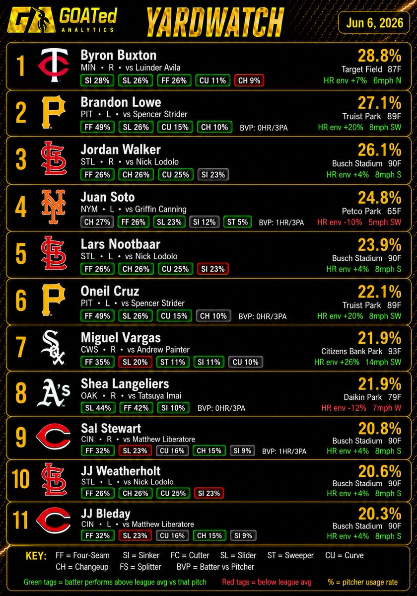 GOATedAnalytics's tweet photo. Yardwatch 💣
(Top 11 Home Run Projections)

Top 4
Byron Buxton
Brandon Lowe
Jordan Walker
Juan Soto

Full list ranked by HR % on Yardwatch
Miguel Vargas  50.0% (1/2)
Brandon Lowe  36.4% (4/11)
Juan Soto  31.2% (5/16)
Jordan Walker  28.6% (2/7)
JJ Bleday  28.6% (2/7)
Shea Langeliers  26.7% (4/15)
Byron Buxton  23.5% (4/17)
Oneil Cruz  22.2% (2/9)
Sal Stewart  15.4% (2/13)
JJ Wetherholt  0.0% (0/3)
Lars Nootbaar  First Appearance

#MLB #HomeRunProps