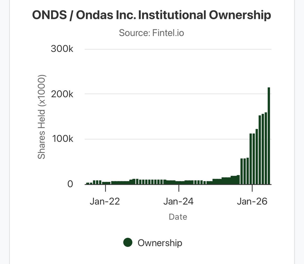 OneTradeWex's tweet photo. Fun fact of the day. Institutional ownership as of June in ONDS has risen from 155,635 in April to 214,714 a 38% increase. Then with UMAC numbers are 12,577 in April to 25,373 a 102% increase. I wonder what they know that I don’t. https://t.co/N8iN0OOjYA