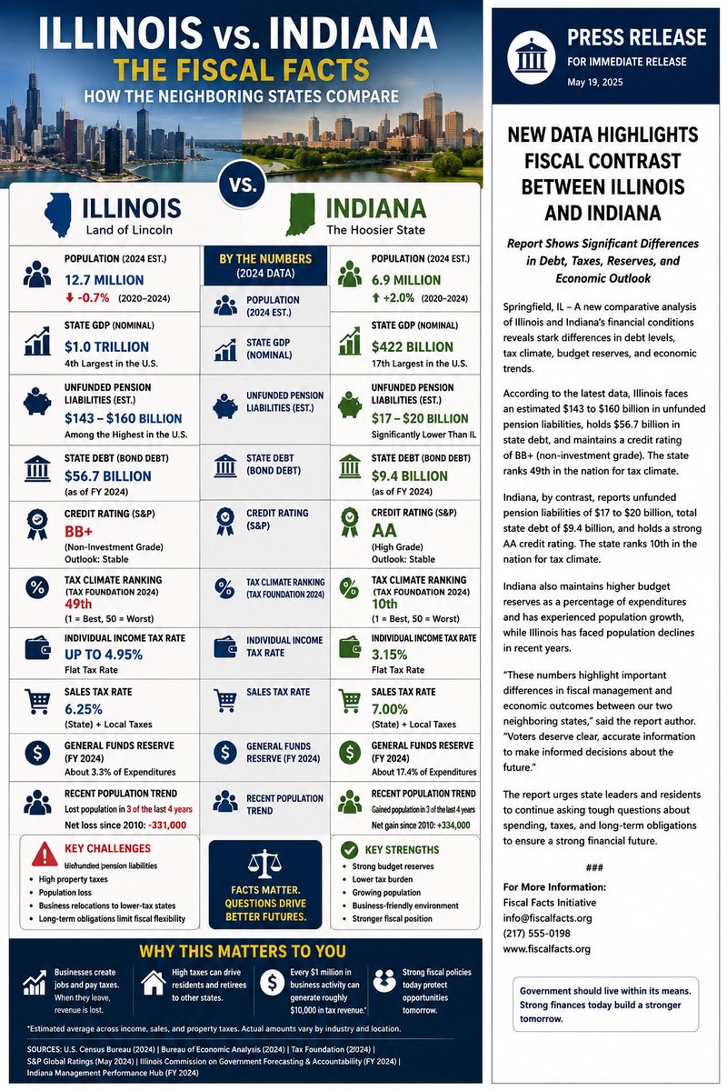 RonMelancon's tweet photo. @realBlagojevich Why would any business stay in Illinois as repairs electric bills because we don’t build power plants utilities mandates keep rising if the Tax space keeps escaping, who’s left to pay would need to be paid to keep the Democratic Party functioning in a messed up state https://t.co/V377amZD3K