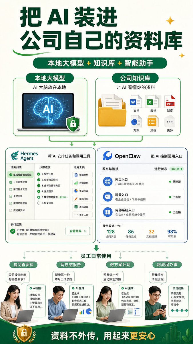 MouseDig's tweet photo. 个人知识库助理=本地部署大模型+本地知识库+hermes，对于企业或者个人都是很好的一个方案。 https://t.co/ERgwRUuuYK