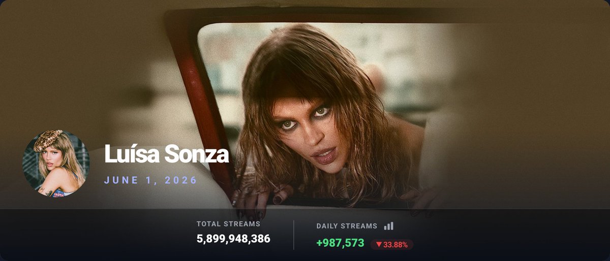 total24679's tweet photo. @Abelnordestino @AnyMacedo87070 Aqui amor, a cachorra da tua fav fazendo menos streams diários que Marina Sena, isso porque a Loira tem 167 músicas 💀 https://t.co/vF7vtyk1Ce