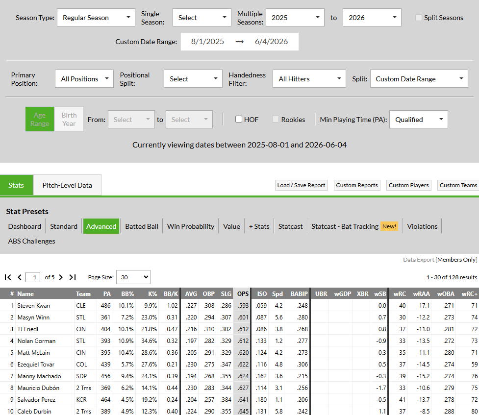 OhioMatticus's tweet photo. @cleforlife2369 FanGraphs is your friend. Of all 128 qualified hitters that have played since August 1 2025 until last night Steven Kwan ranks (even after last nights performance) last in MLB in OPS https://t.co/UqDzaMxHgJ