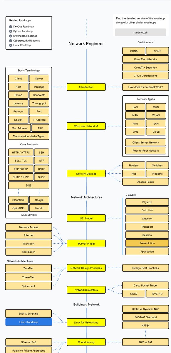 Muhau_Builds's tweet photo. Hey everyone join me as I start my networking Engineering roadmap 

Here is a detailed structure for one interested in joining me in engaging in Network Engineering.
#LetsGrowTogether https://t.co/6k1hDPubCT