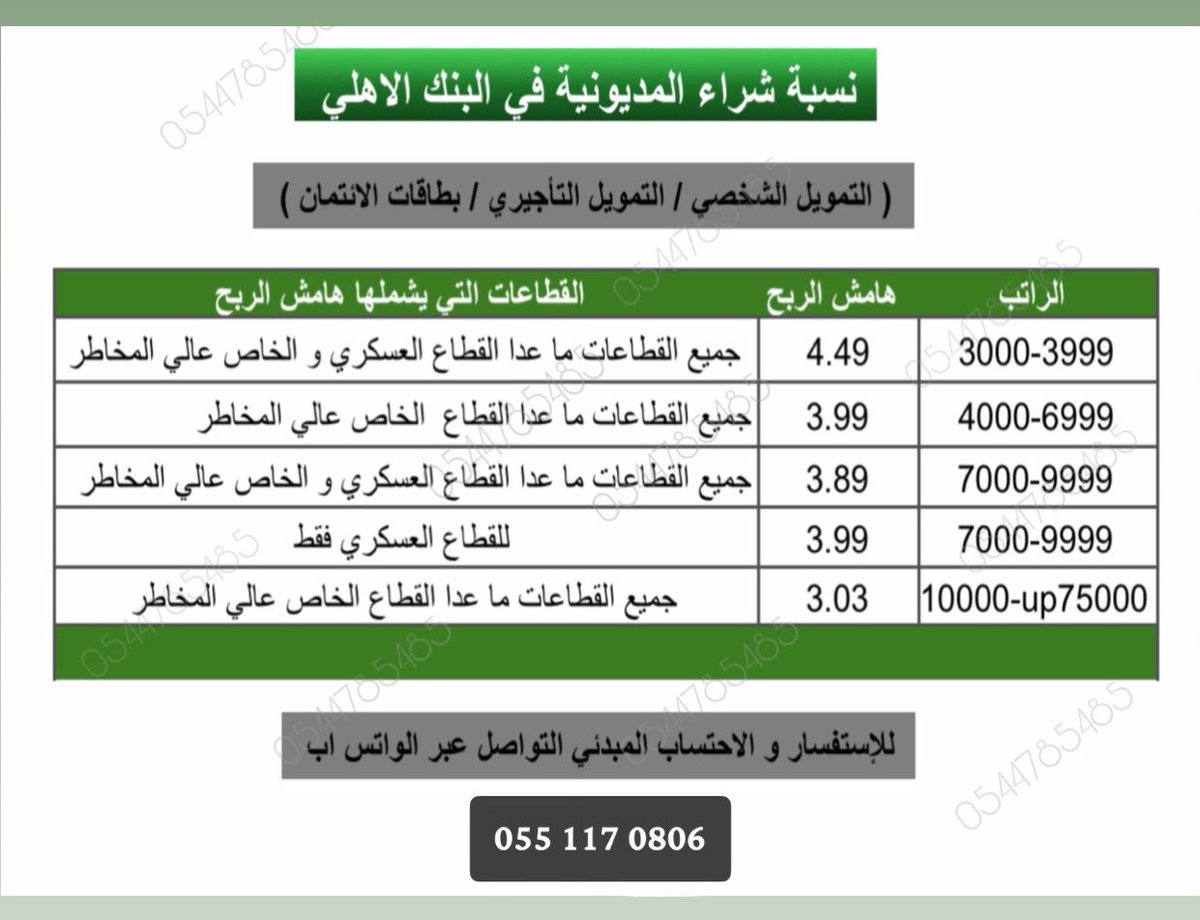 athoorh20's tweet photo. 🟢🟢🟢🟢🟢

اخر تحديث : 

نسب شراء المديونية في البنك الاهلي 
( التمويل الشخصي ) 
بالاضافه الى الاعفاء من الرسوم الاداريه لشريحه رواتب 45 و اعلى 
ايضاً يوجد تمويل بصناديق الاستثمار 🟢🟢
.
للاستفسار التواصل عبر الواتس اب 

0551170806
#التمويل_الشخصي 
#شراء_المديونية 
#التمويل_العقاري 
#مصرف_الراجحي 
#بنك_الانماء 
#بنك_الجزيرة

 #النجاح