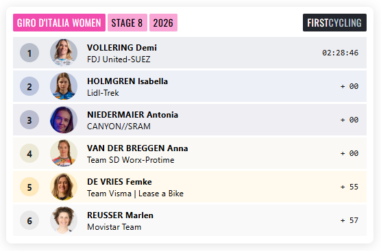 FirstCycling's tweet photo. Stage 8 of Giro d'Italia Women @girowomen was won by  @demivollering @FDJ_SUEZ #GirodItaliaWomen https://t.co/FzUh28rUF4