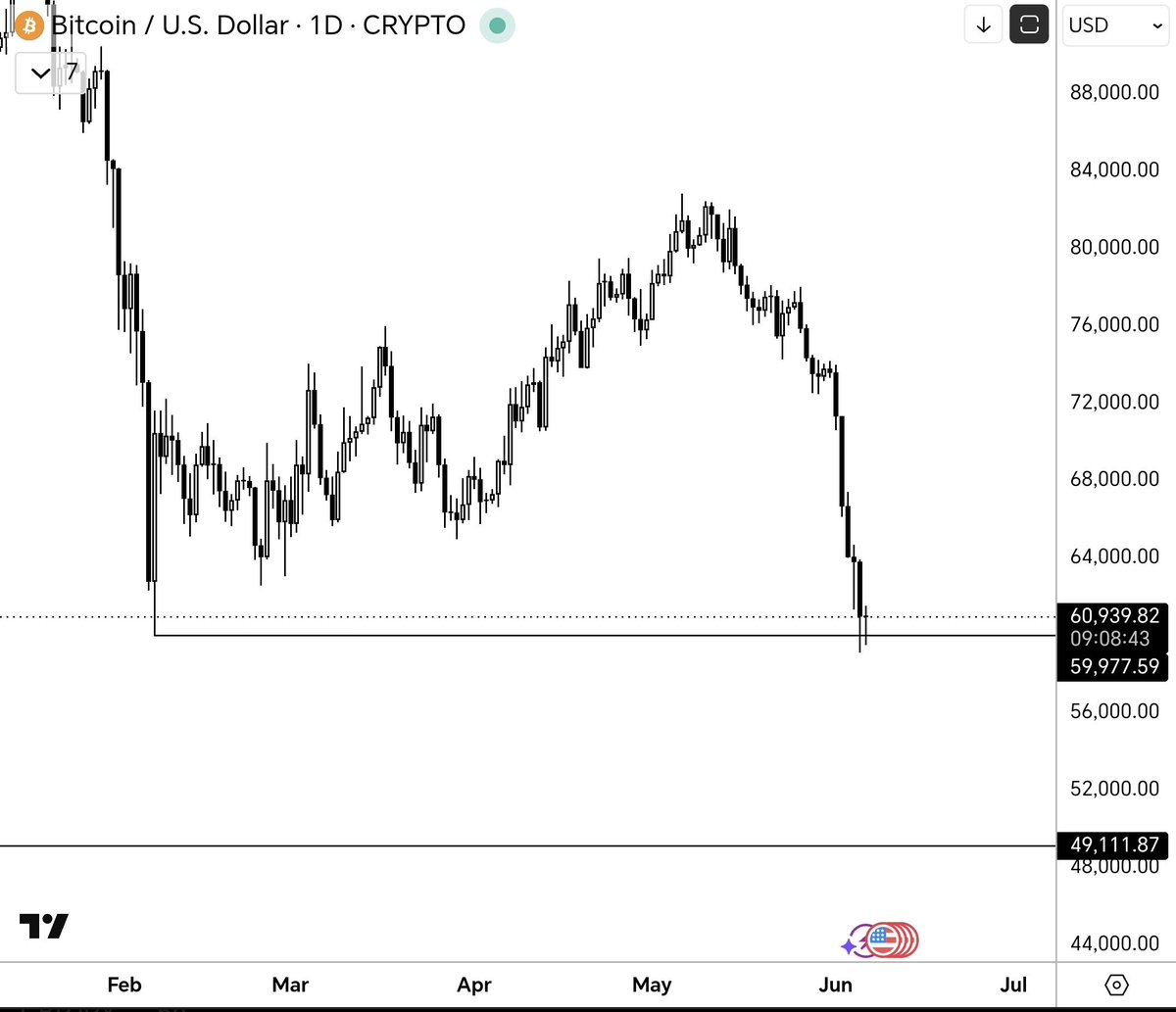 TraderHusain's tweet photo. Still 

$btc $bitcoin #btc #bitcoin #بتكوين #البتكوين https://t.co/z2iny2JbQP