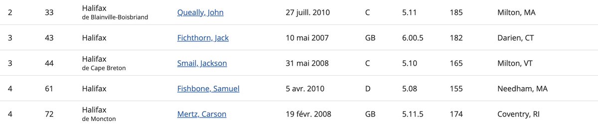 MikLalancette's tweet photo. Les Mooseheads viennent de choisir cinq Américains de suite.

John Queally est évidemment le gros nom du groupe. Il appartient au programme national de développpement. Halifax tentera de le convaincre à moyen et long terme. #LHJMQ https://t.co/lXXI2pu5GO