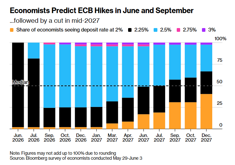C_Barraud's tweet photo. 🇪🇺 #Weekahead | #ECB to Hike Twice With Inflation Above Comfort Zone, Poll Shows - Bloomberg
https://t.co/qYnzsRBcoL https://t.co/ciAB46bMES