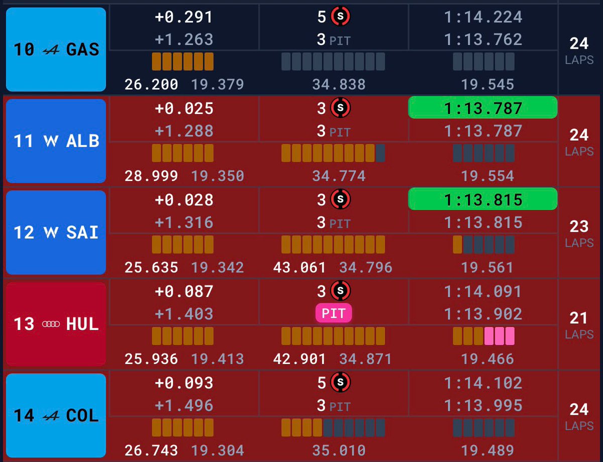 Mativen1983's tweet photo. Faltó un poco en el sector 2. En los sectores 1 y 3 Franco le ganó a Gasly. Mañana desde el 14 si se dan las circunstancias podría llegar a aspirar a un 10. https://t.co/MZNN0wVBrn