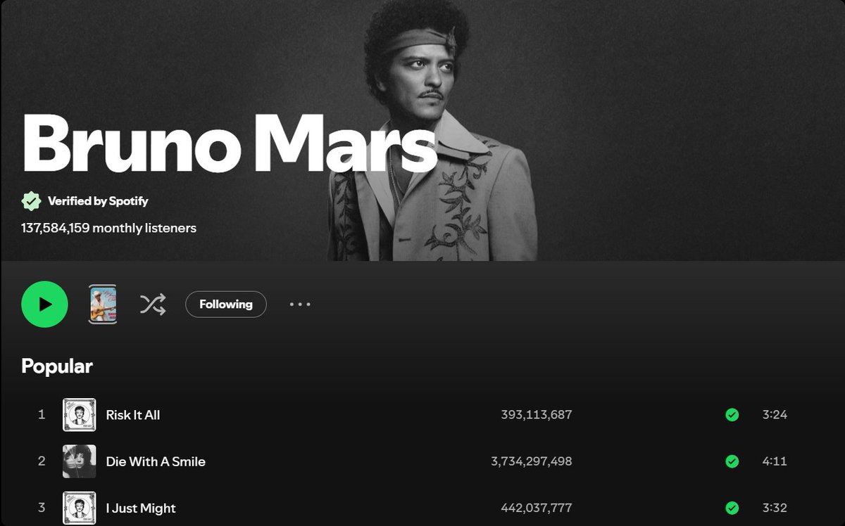 YmYogesh63367's tweet photo. Bruno Mars Leads 2.6 million+ lead over Justin Bieber for #1st 🔥 https://t.co/tUkvpIo3og