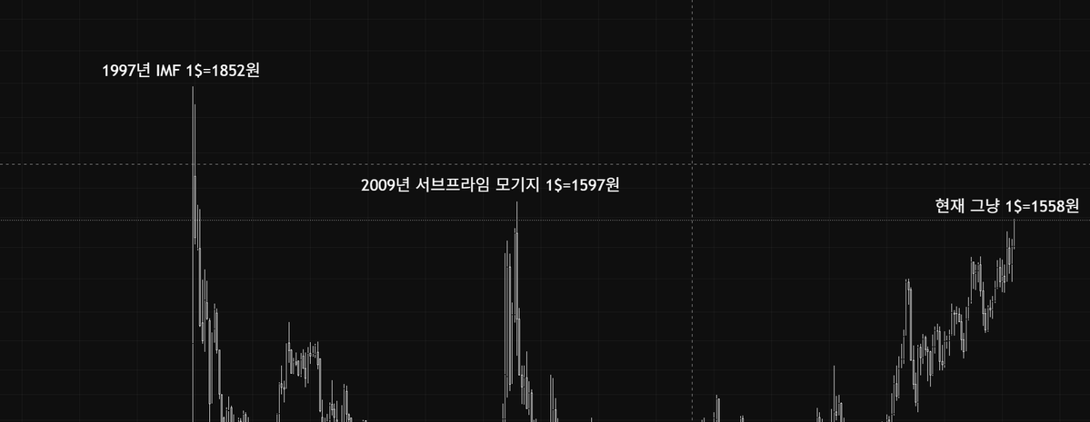 Invincible_C_KR's tweet photo. 이재명 정부의 경제 정책기조는 재정확대와 국가주도성장으로 과거 대한민국의 국가 주도 성장 모델을 모방하고 있으나, 이는 치명적인 역사적·경제적 왜곡입니다.

군부 권위주의 시절의 국가 주도 성장은 엄격한 재정 긴축과 거시경제 안정화를 기반으로 실행되었으며, 철저한 대외 개방 기조 하에 세계 시장과의 자유로운 무역 체제 속에서 자본을 축적했습니다.

이와 반대로, 이재명 정부는 무분별한 재정 지출을 통해 국가 주도 성장률을 달성하려는 불가능한 시도를 감행하고 있습니다. 특히 고용 창출 효과가 제한적인 기술 집약적 반도체 호황의 경제효과가 과거의 노동집약적 고용창출과 경제성장을 재현한다는 것은 심각한 일반화의 오류입니다.

실제로 최근 국내 반도체 기업들의 실적 개선과 코스피의 특정 섹터 성장은 정부 정책의 결실이 아니라, 미국 나스닥의 'Magnificent 7' 빅테크 기업들이 벌이는 천문학적인 AI 투자 경쟁이 가져온 대외적 산물일 뿐입니다.

특히 미 국무부가 공식적으로 우려를 제기한 정보통신망법 강행과 쿠팡 투자사들의 국제투자분쟁(ISDS) 소송은, 글로벌 통상 규범에 역행해 미국 기업을 표적 삼는 차별적 규제이자 자본주의 시장경제 원리를 위반하고 있다는 극명한 사례입니다.

역사적으로 거시경제적 포퓰리즘에 기반한 방만 재정으로 부유해진 나라는 없습니다. 현재 원·달러 환율이 1,500원대의 뉴노멀에 접어든 가운데 미 연준과 일본은행(BOJ), 한국은행이 인플레이션 압박으로 금리 인상을 시사하고 있으나, 설령 금리를 인상하더라도 긴축재정으로 경제 기조를 바꾸지 않는 한 결국 금리는 더 상승하지만 오히려 인플레이션은 잡기 힘들어지는 구조적 딜레마에 빠질 수밖에 없는 전례 없는 위기에 직면했음을 시사합니다.