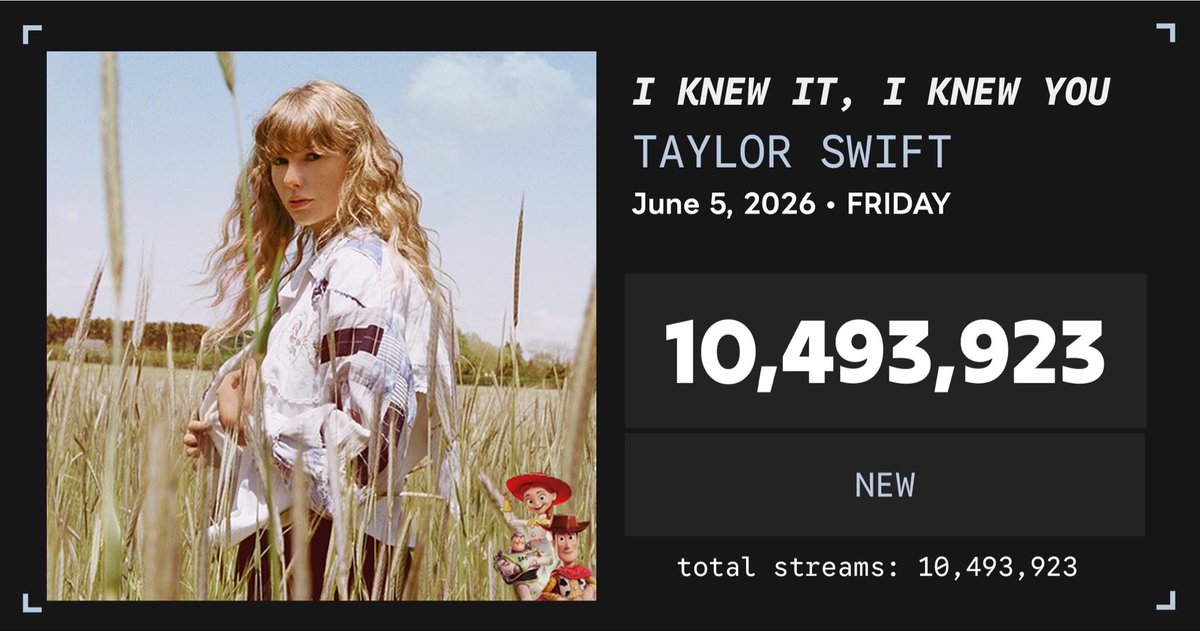 taylorlilacs's tweet photo. 10 million unfiltered streams on its first day!!! 🤍 https://t.co/jVq2S5qotE