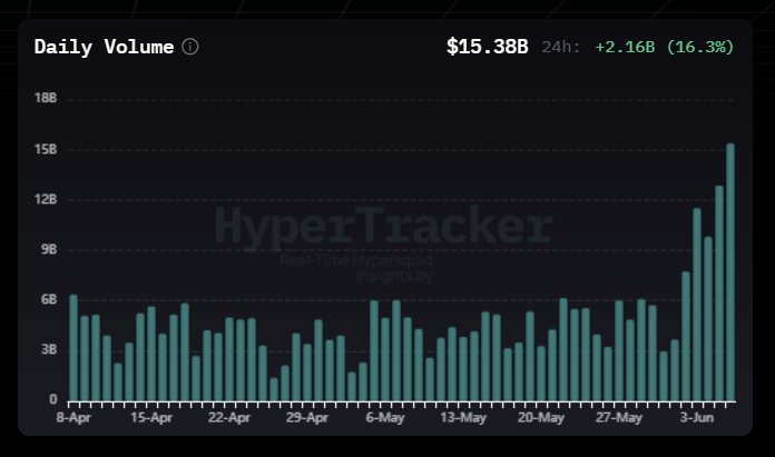Defi_Warhol's tweet photo. "The market is so dead"

Meanwhile, Hyperliquid: https://t.co/M0IhqveVa8