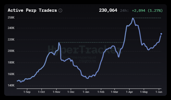 Defi_Warhol's tweet photo. "The market is so dead"

Meanwhile, Hyperliquid: https://t.co/M0IhqveVa8